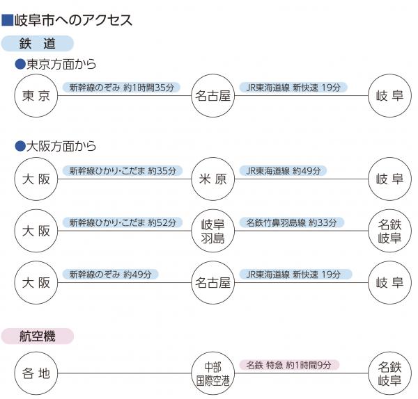 岐阜へのアクセス